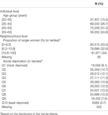 Social Inequalities in Participation in Cervical Cancer Screening in a Metropolitan Area Implementing a Pilot Organised Screening Programme (Paris Region, France)